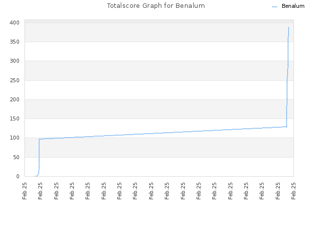 Totalscore Graph for Benalum