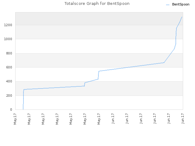 Totalscore Graph for BentSpoon