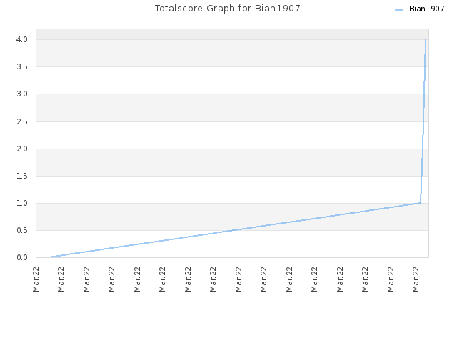 Totalscore Graph for Bian1907