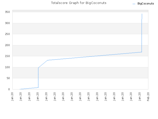 Totalscore Graph for BigCoconuts