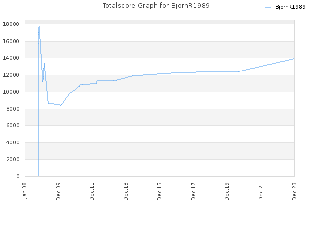 Totalscore Graph for BjornR1989