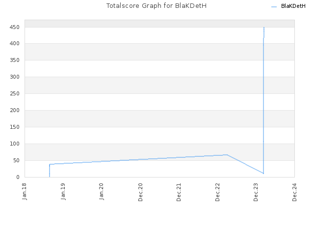 Totalscore Graph for BlaKDetH