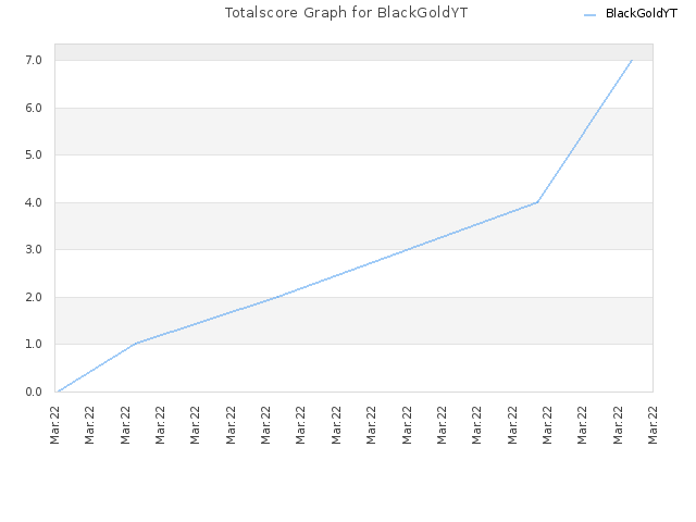 Totalscore Graph for BlackGoldYT