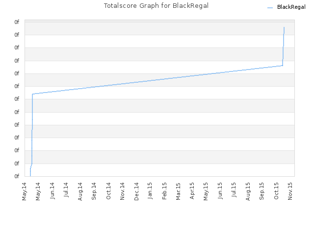 Totalscore Graph for BlackRegal