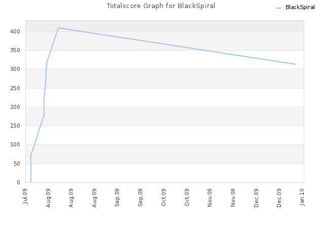 Totalscore Graph for BlackSpiral