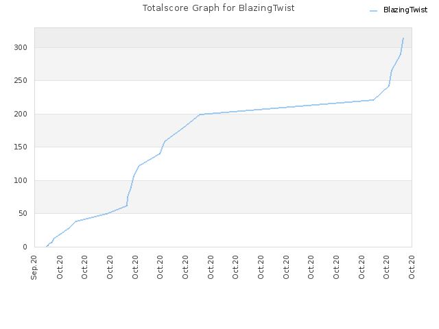 Totalscore Graph for BlazingTwist