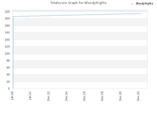 Totalscore Graph for BloodyRights