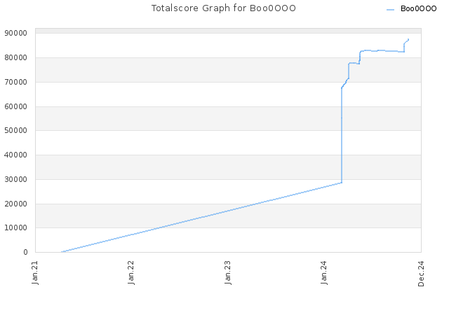 Totalscore Graph for Boo0OOO