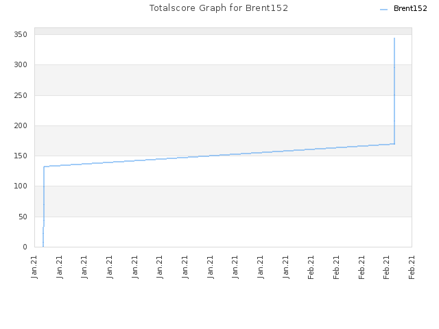 Totalscore Graph for Brent152