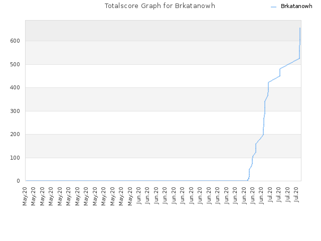 Totalscore Graph for Brkatanowh