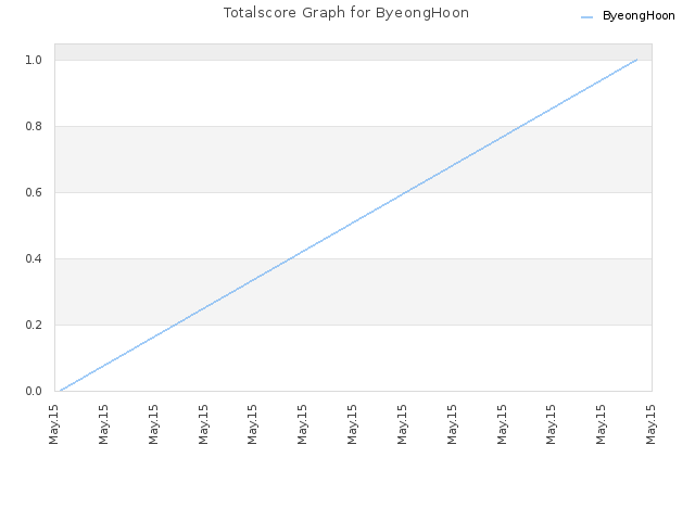 Totalscore Graph for ByeongHoon