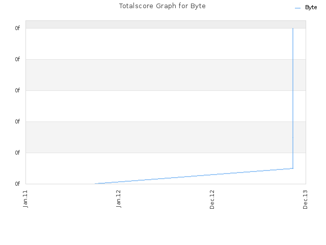 Totalscore Graph for Byte