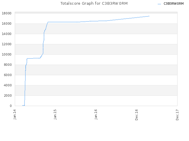 Totalscore Graph for C3B3RW0RM