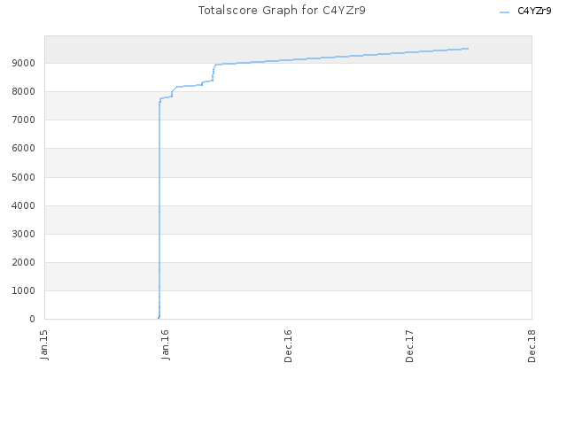 Totalscore Graph for C4YZr9