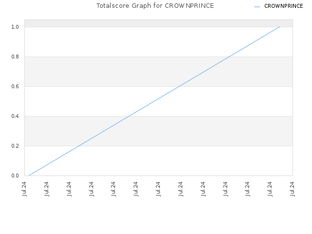 Totalscore Graph for CROWNPRINCE