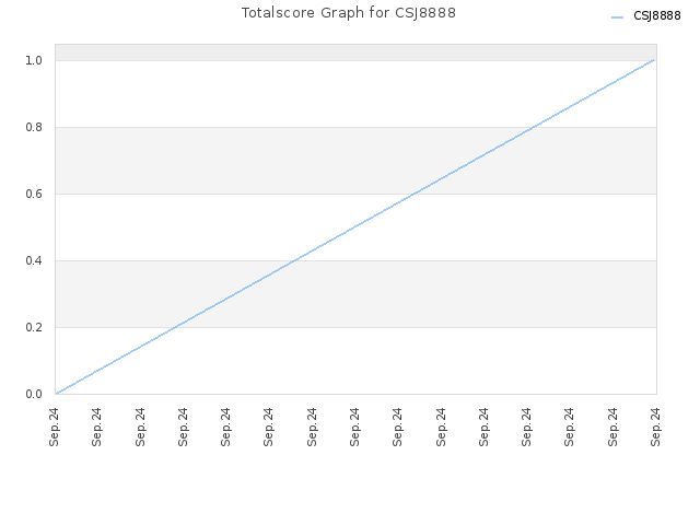 Totalscore Graph for CSJ8888