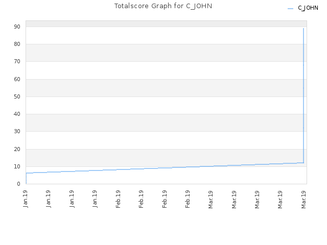 Totalscore Graph for C_JOHN