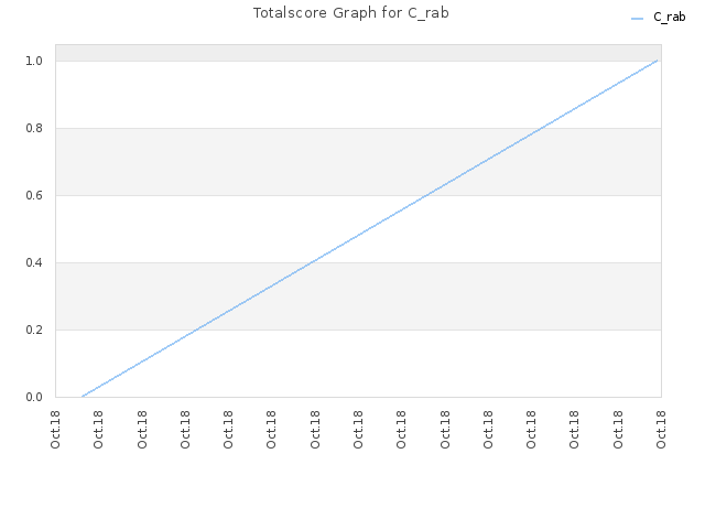 Totalscore Graph for C_rab