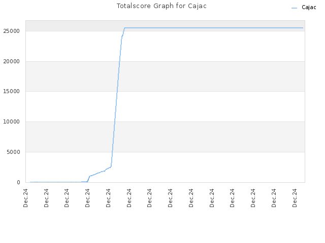 Totalscore Graph for Cajac