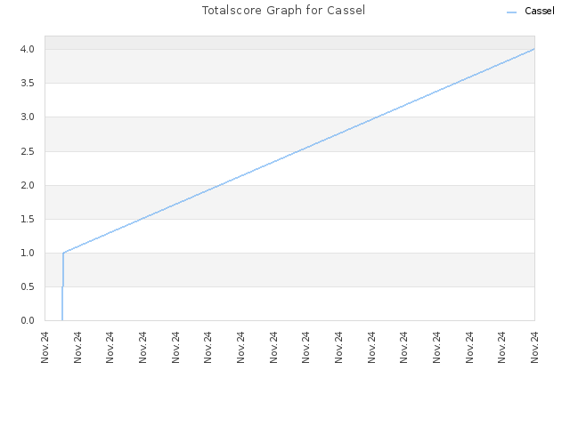 Totalscore Graph for Cassel