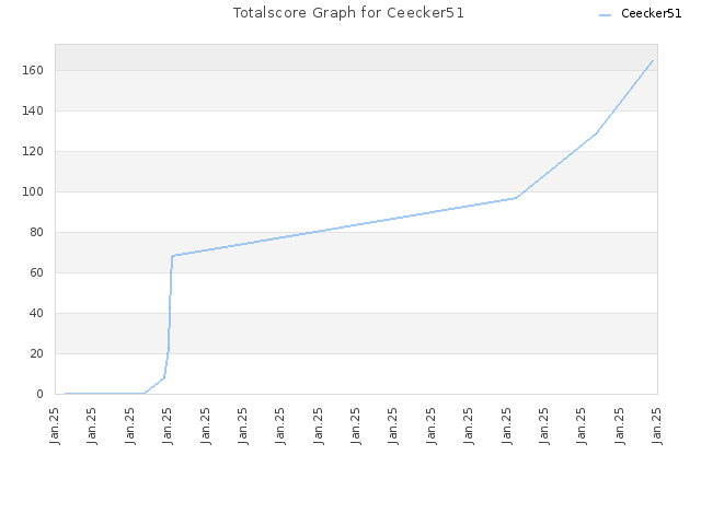 Totalscore Graph for Ceecker51