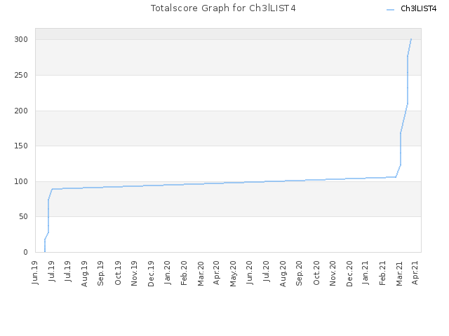 Totalscore Graph for Ch3lLIST4