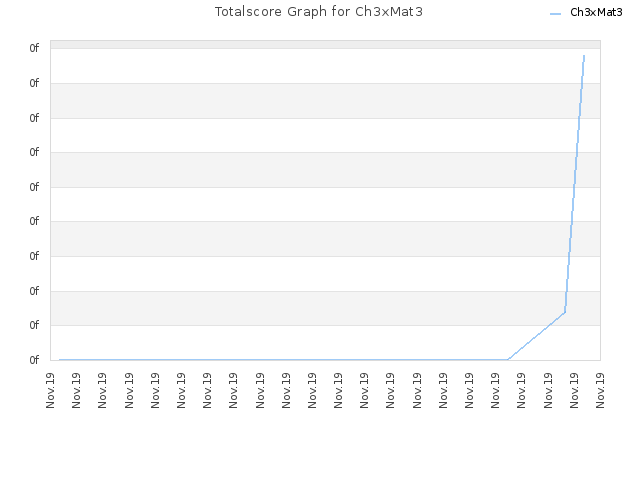 Totalscore Graph for Ch3xMat3