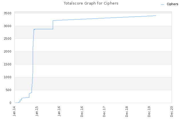 Totalscore Graph for Ciphers