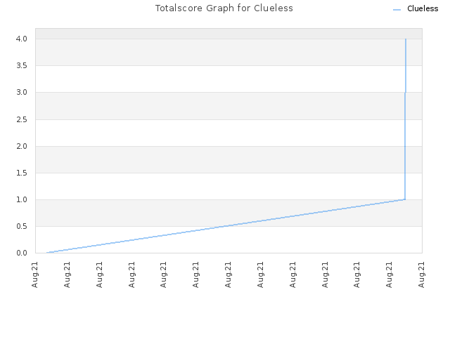 Totalscore Graph for Clueless