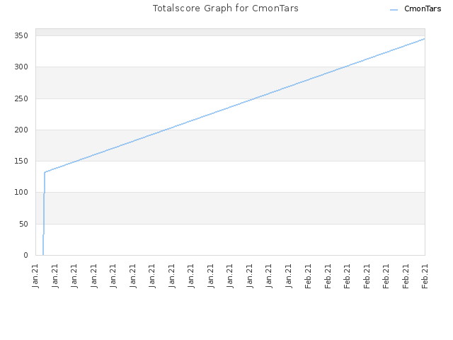 Totalscore Graph for CmonTars