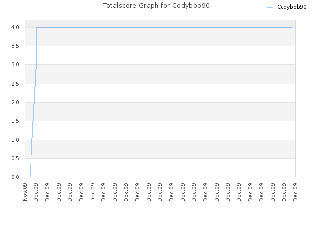 Totalscore Graph for Codybob90