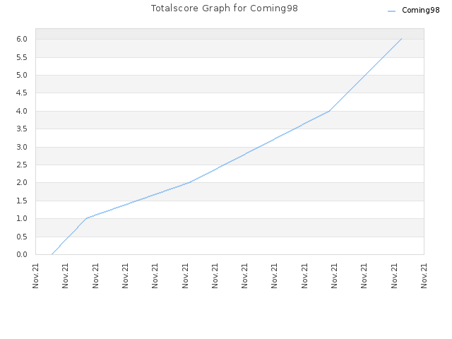 Totalscore Graph for Coming98