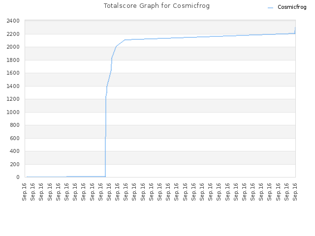 Totalscore Graph for Cosmicfrog