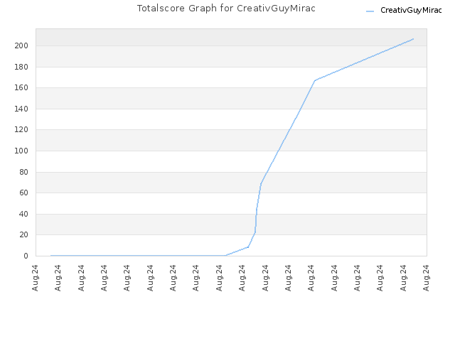 Totalscore Graph for CreativGuyMirac