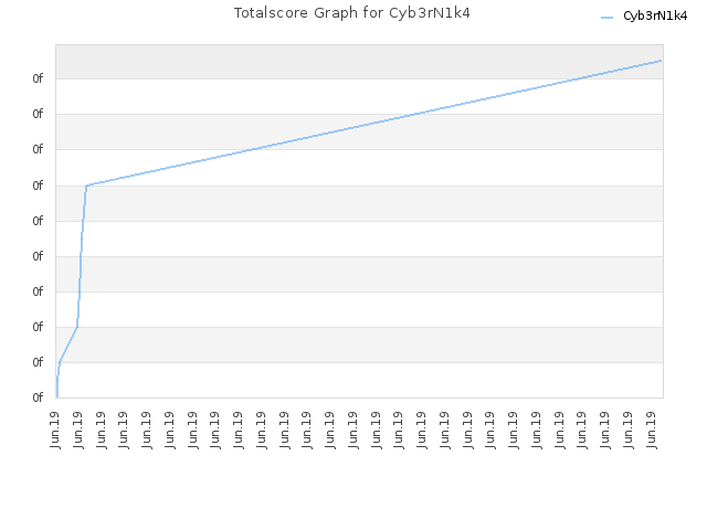 Totalscore Graph for Cyb3rN1k4