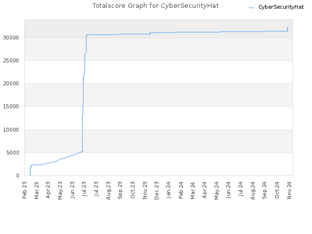 Totalscore Graph for CyberSecurityHat