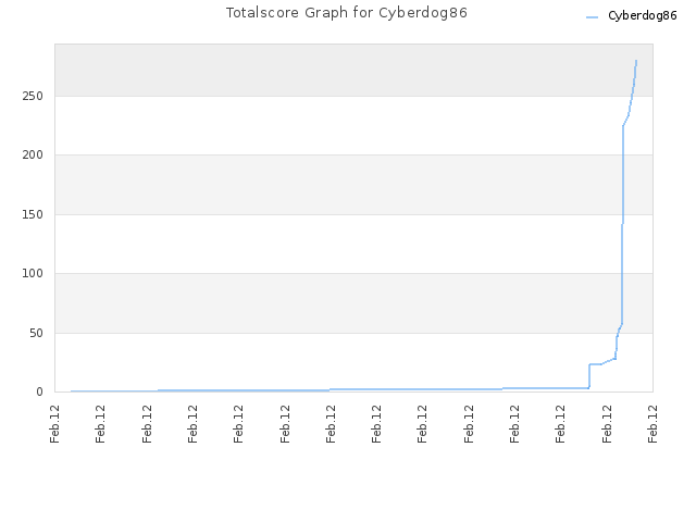 Totalscore Graph for Cyberdog86