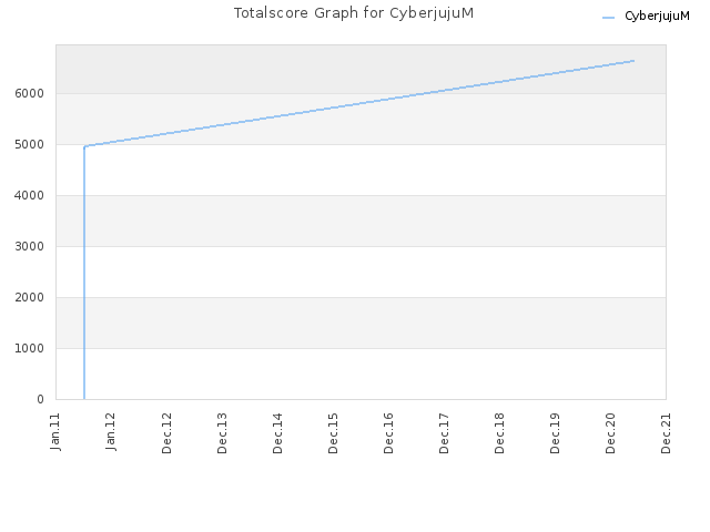 Totalscore Graph for CyberjujuM