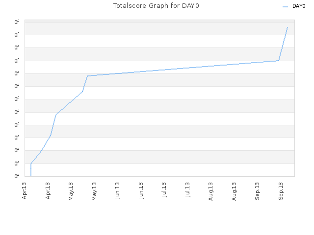 Totalscore Graph for DAY0