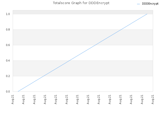 Totalscore Graph for DDDEncrypt