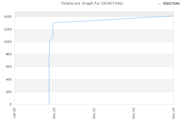 Totalscore Graph for DEAD70AD