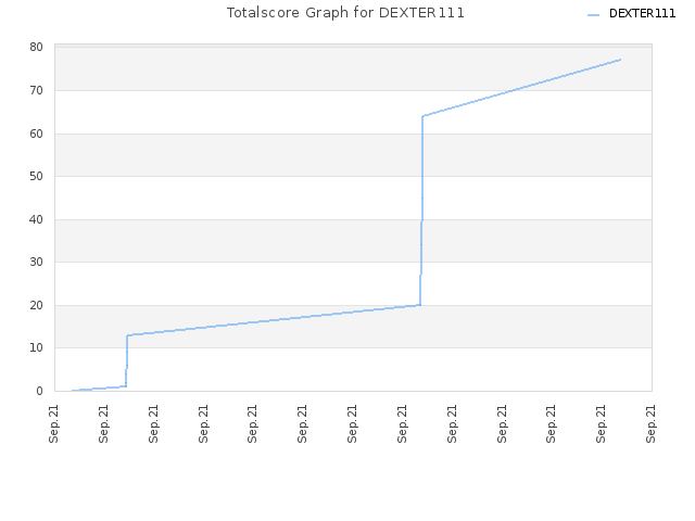 Totalscore Graph for DEXTER111