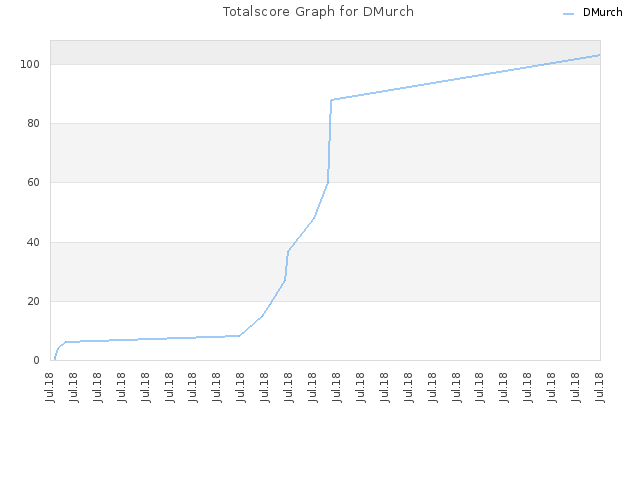 Totalscore Graph for DMurch