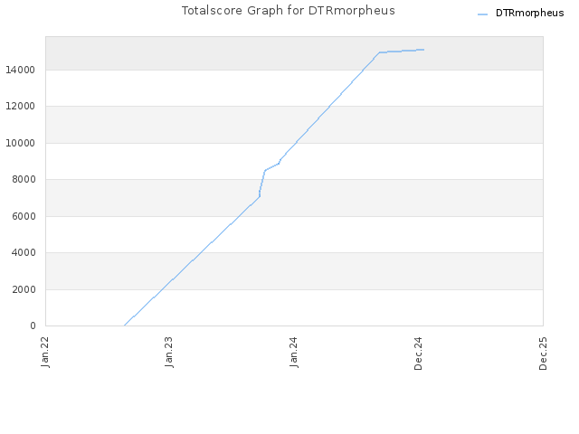 Totalscore Graph for DTRmorpheus