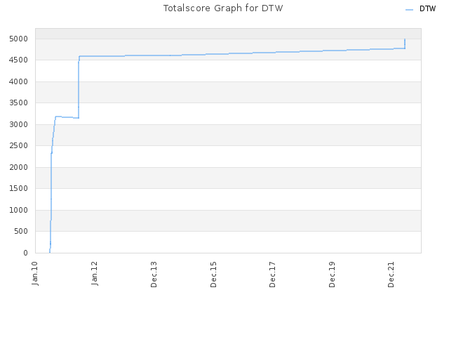 Totalscore Graph for DTW