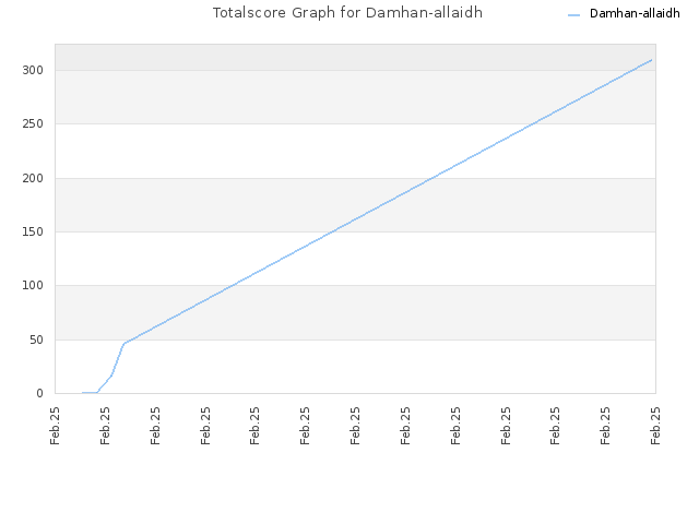 Totalscore Graph for Damhan-allaidh