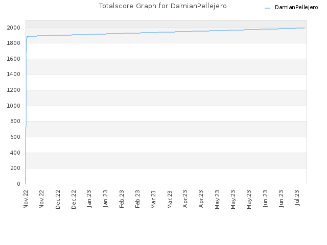 Totalscore Graph for DamianPellejero