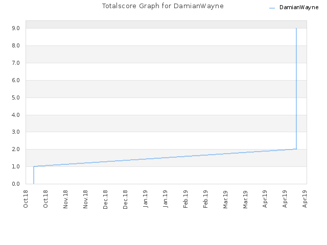 Totalscore Graph for DamianWayne