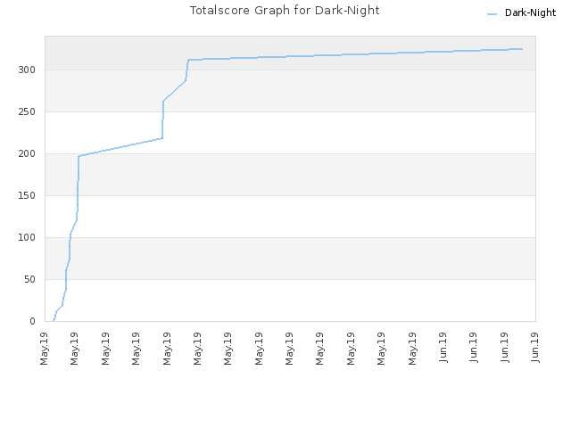 Totalscore Graph for Dark-Night