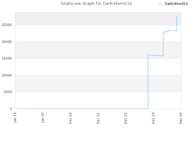 Totalscore Graph for DarkInfern010